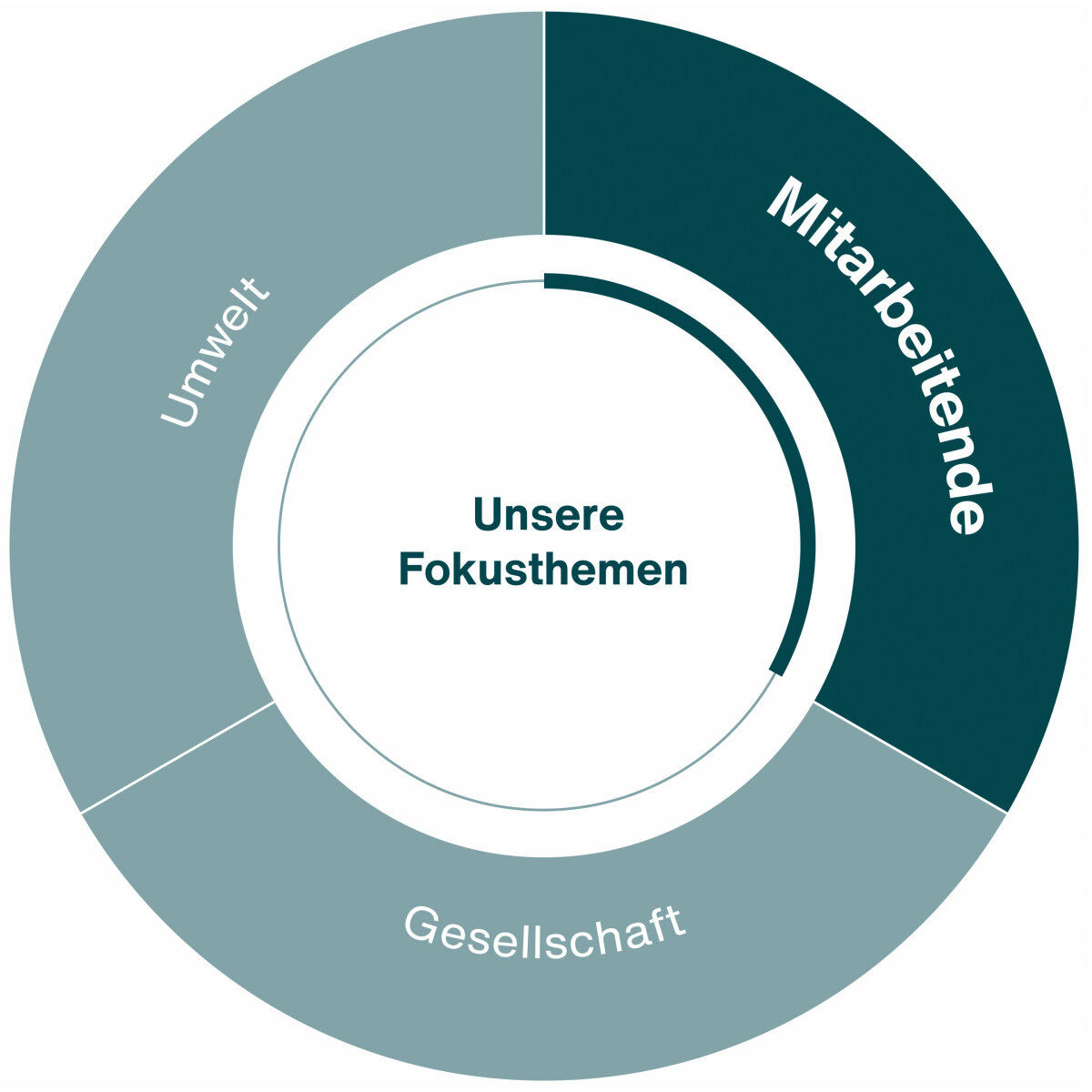 infographic mitarbeitende